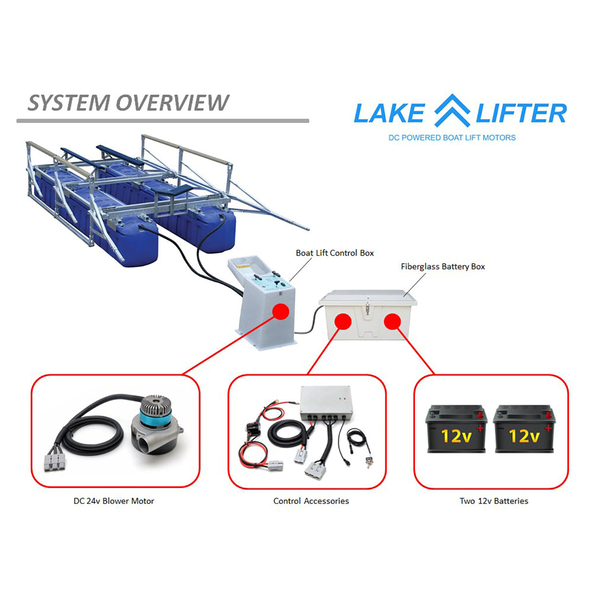 Lake Lifter DC powered boat lift system overview with components labeled.