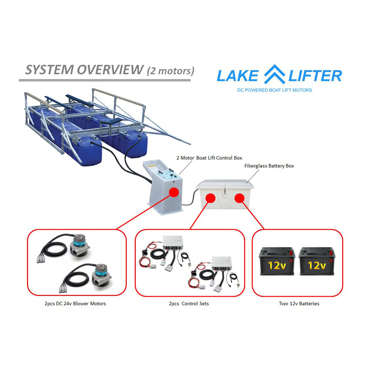 Lake Lifter system overview diagram with boat lift, control box, batteries, and components.
