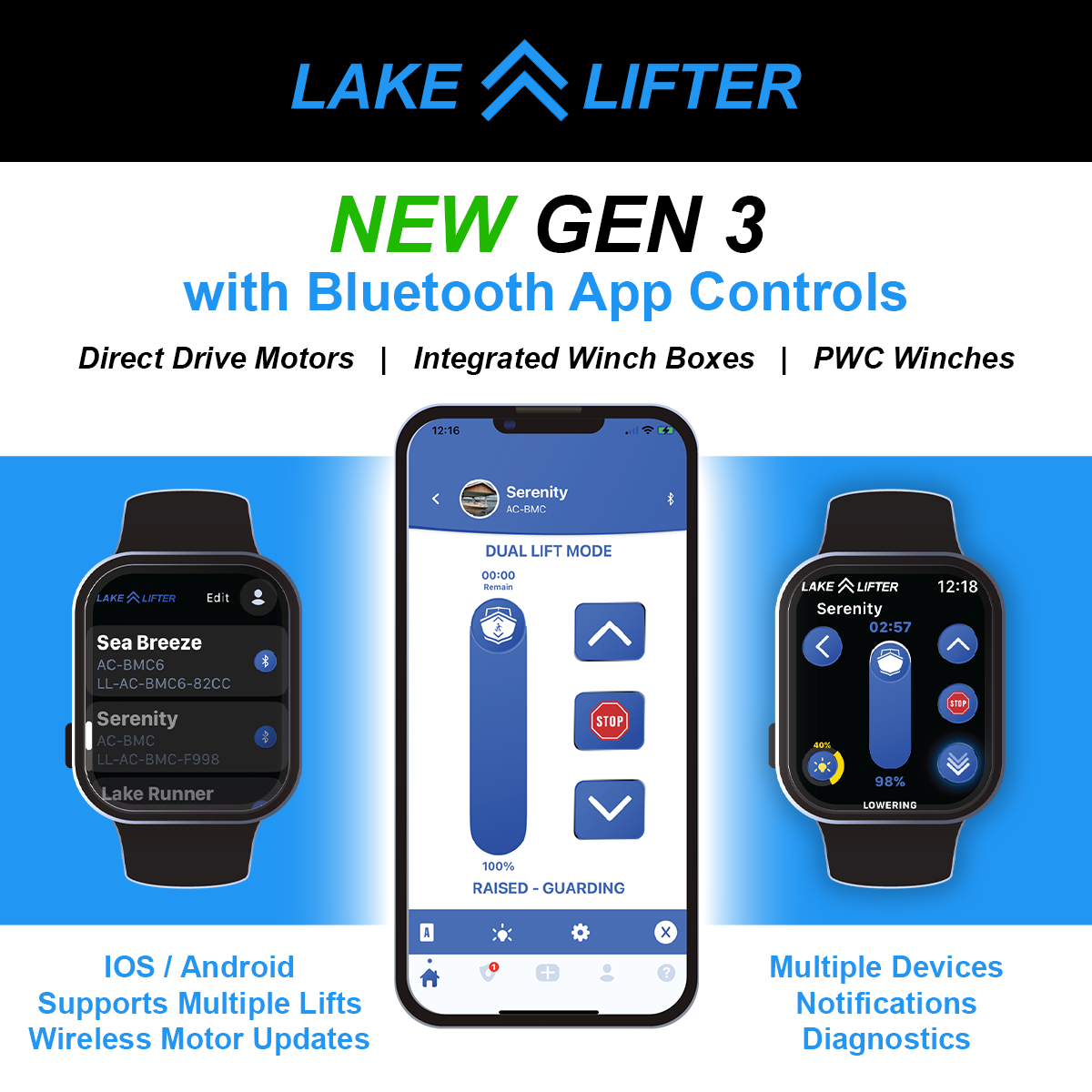 Lake Lifter product advertisement with smartwatch and smartphone interface on a blue and black background.